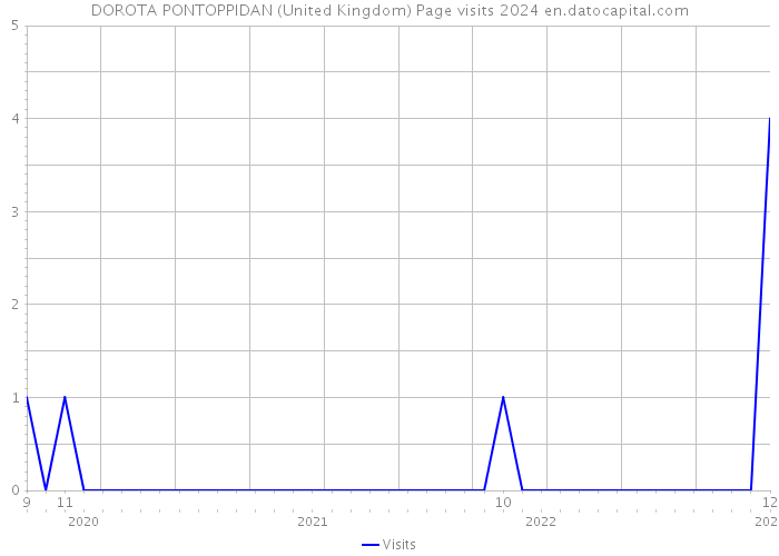 DOROTA PONTOPPIDAN (United Kingdom) Page visits 2024 