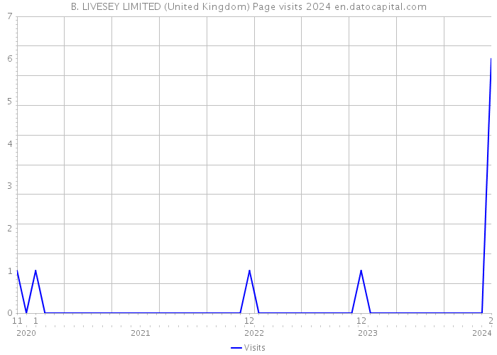 B. LIVESEY LIMITED (United Kingdom) Page visits 2024 