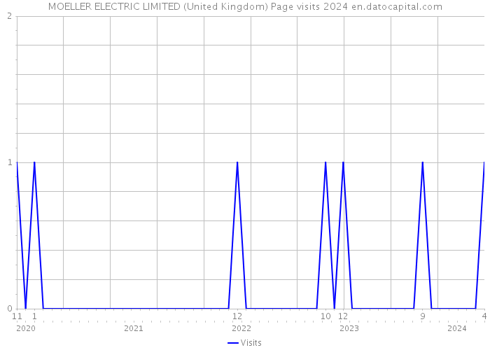 MOELLER ELECTRIC LIMITED (United Kingdom) Page visits 2024 