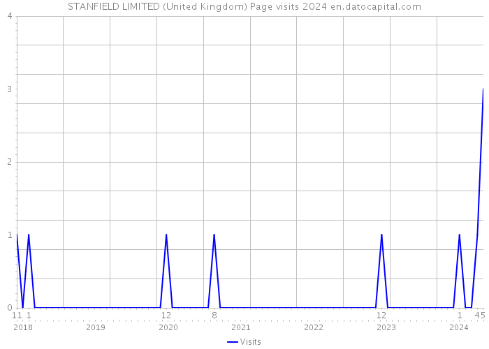 STANFIELD LIMITED (United Kingdom) Page visits 2024 