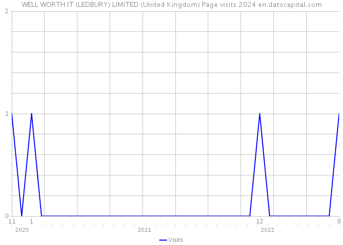 WELL WORTH IT (LEDBURY) LIMITED (United Kingdom) Page visits 2024 