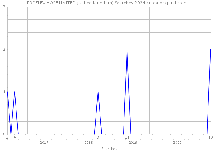 PROFLEX HOSE LIMITED (United Kingdom) Searches 2024 