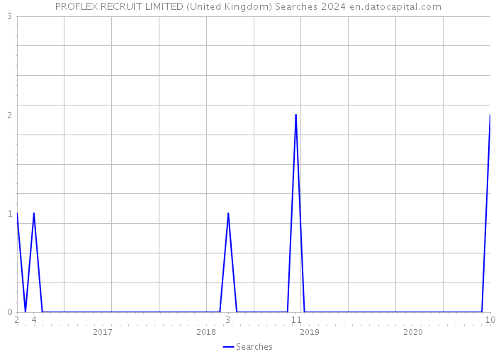 PROFLEX RECRUIT LIMITED (United Kingdom) Searches 2024 