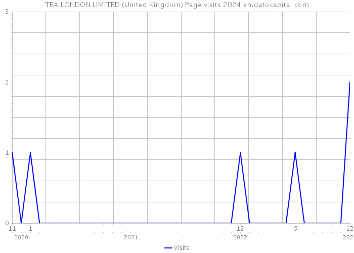 TEA LONDON LIMITED (United Kingdom) Page visits 2024 