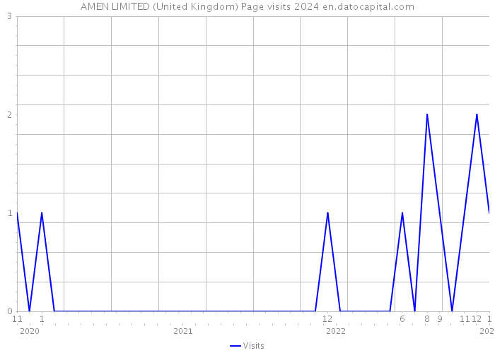 AMEN LIMITED (United Kingdom) Page visits 2024 