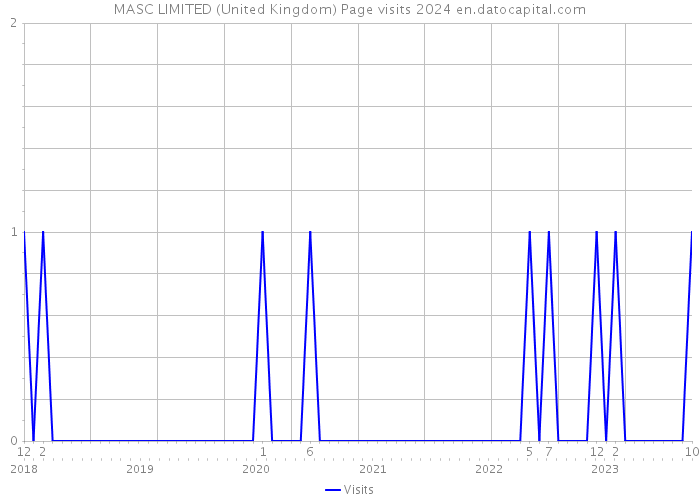 MASC LIMITED (United Kingdom) Page visits 2024 