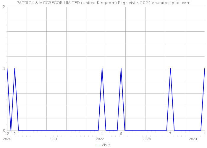 PATRICK & MCGREGOR LIMITED (United Kingdom) Page visits 2024 