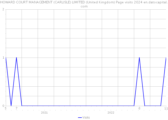 HOWARD COURT MANAGEMENT (CARLISLE) LIMITED (United Kingdom) Page visits 2024 