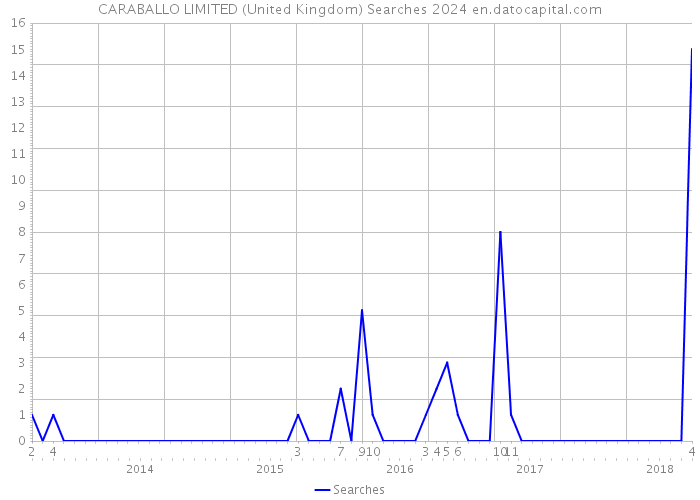 CARABALLO LIMITED (United Kingdom) Searches 2024 