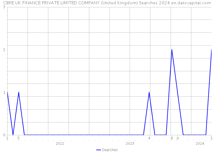 CBRE UK FINANCE PRIVATE LIMITED COMPANY (United Kingdom) Searches 2024 