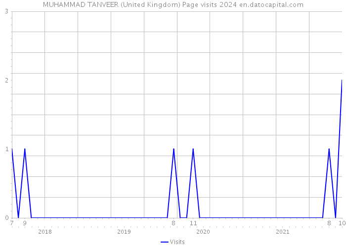 MUHAMMAD TANVEER (United Kingdom) Page visits 2024 