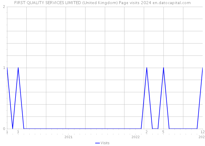 FIRST QUALITY SERVICES LIMITED (United Kingdom) Page visits 2024 
