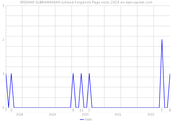 SRIDHAR SUBRAMANIAN (United Kingdom) Page visits 2024 