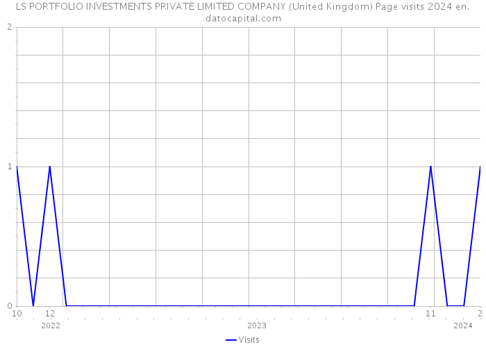 LS PORTFOLIO INVESTMENTS PRIVATE LIMITED COMPANY (United Kingdom) Page visits 2024 