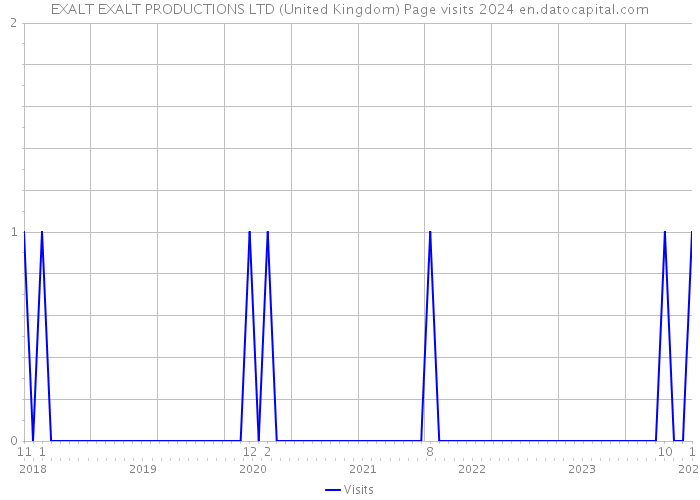 EXALT EXALT PRODUCTIONS LTD (United Kingdom) Page visits 2024 