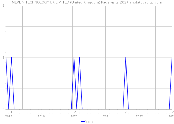 MERLIN TECHNOLOGY UK LIMITED (United Kingdom) Page visits 2024 