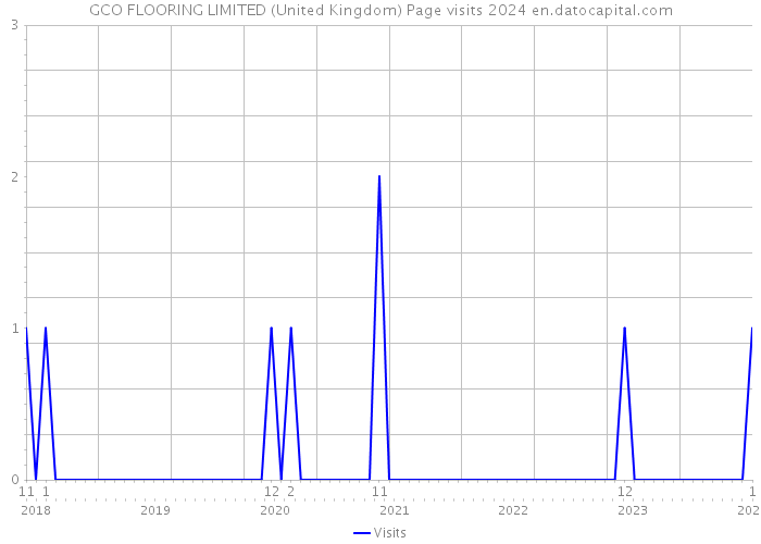 GCO FLOORING LIMITED (United Kingdom) Page visits 2024 