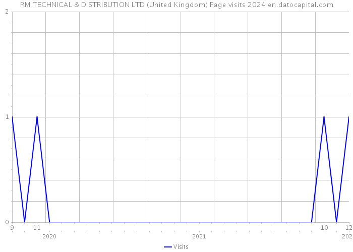 RM TECHNICAL & DISTRIBUTION LTD (United Kingdom) Page visits 2024 