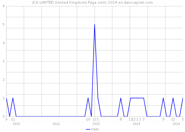 JCA LIMITED (United Kingdom) Page visits 2024 