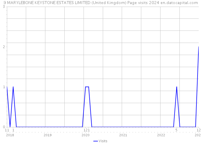 9 MARYLEBONE KEYSTONE ESTATES LIMITED (United Kingdom) Page visits 2024 