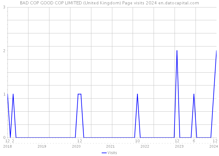 BAD COP GOOD COP LIMITED (United Kingdom) Page visits 2024 
