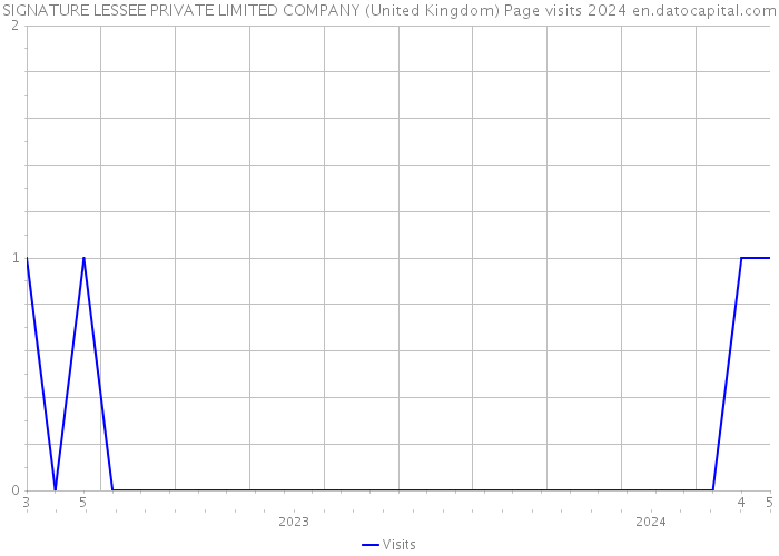 SIGNATURE LESSEE PRIVATE LIMITED COMPANY (United Kingdom) Page visits 2024 