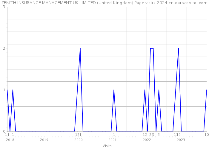 ZENITH INSURANCE MANAGEMENT UK LIMITED (United Kingdom) Page visits 2024 