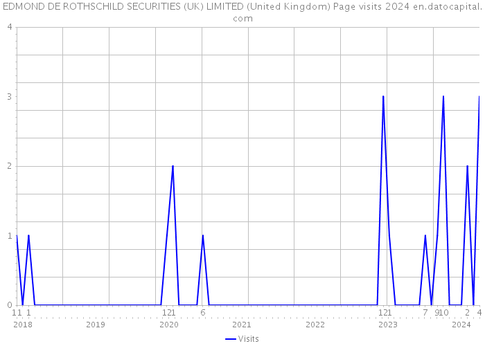 EDMOND DE ROTHSCHILD SECURITIES (UK) LIMITED (United Kingdom) Page visits 2024 