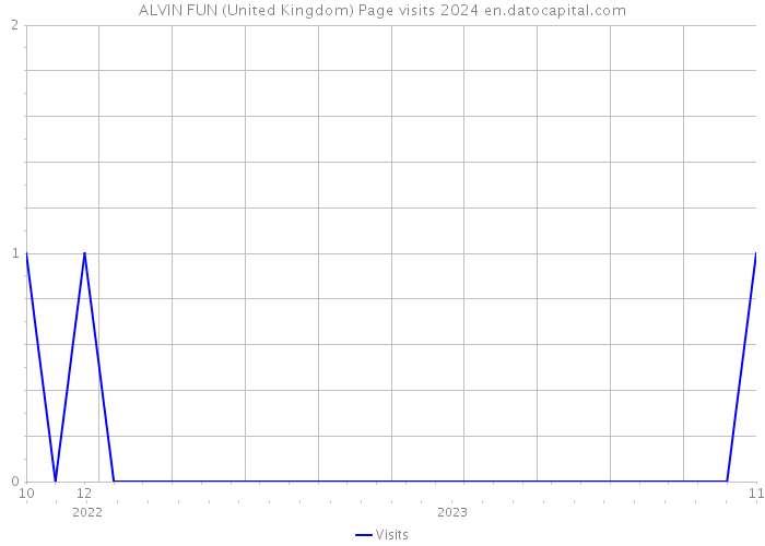 ALVIN FUN (United Kingdom) Page visits 2024 