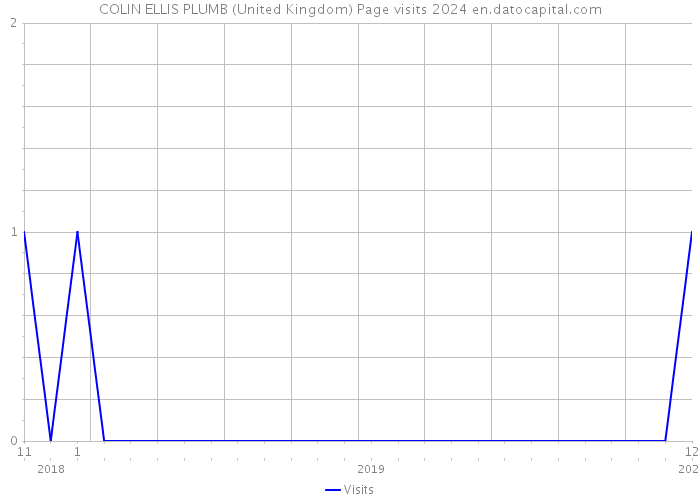 COLIN ELLIS PLUMB (United Kingdom) Page visits 2024 