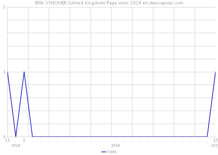 ERIK VYNCKIER (United Kingdom) Page visits 2024 