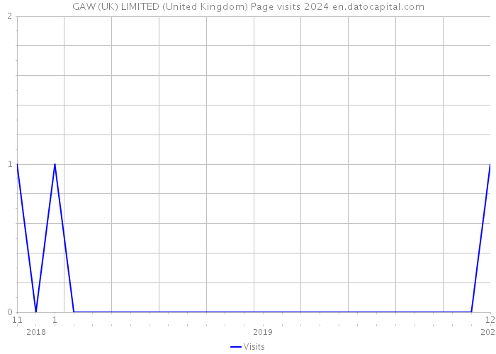 GAW (UK) LIMITED (United Kingdom) Page visits 2024 