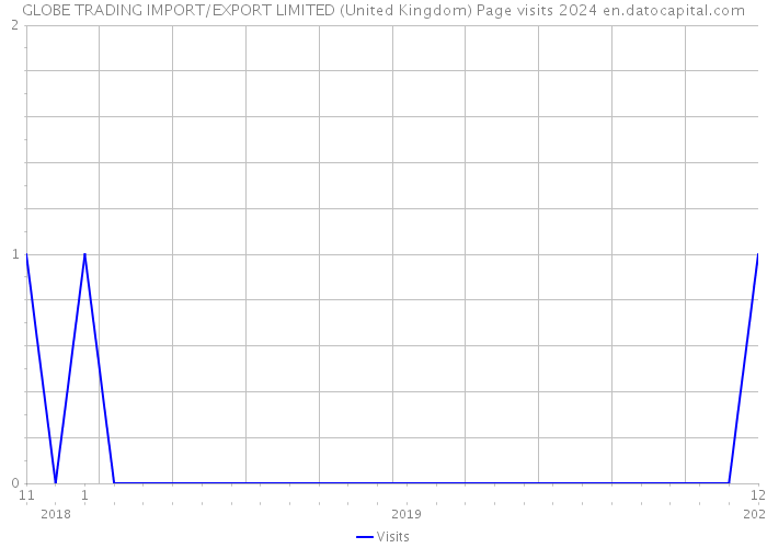 GLOBE TRADING IMPORT/EXPORT LIMITED (United Kingdom) Page visits 2024 