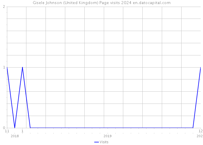 Gisele Johnson (United Kingdom) Page visits 2024 