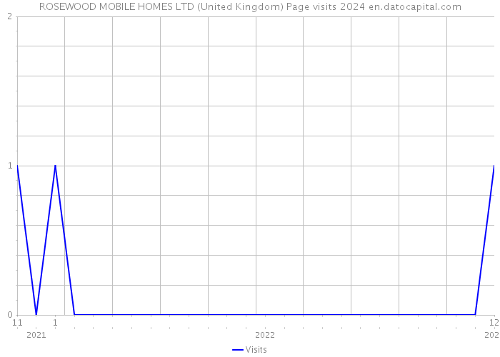 ROSEWOOD MOBILE HOMES LTD (United Kingdom) Page visits 2024 