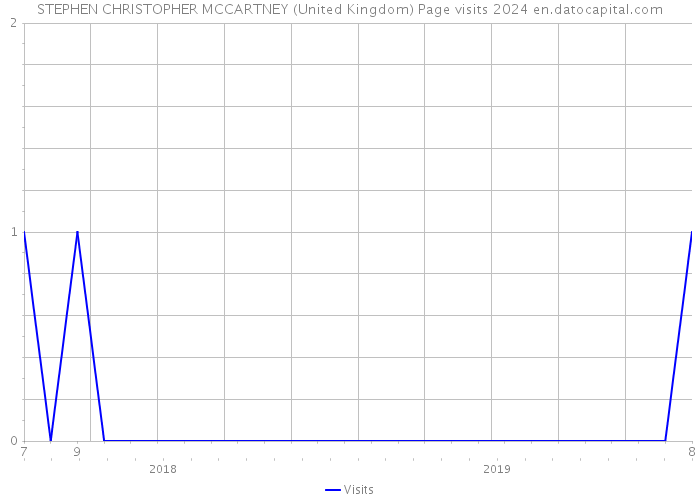 STEPHEN CHRISTOPHER MCCARTNEY (United Kingdom) Page visits 2024 