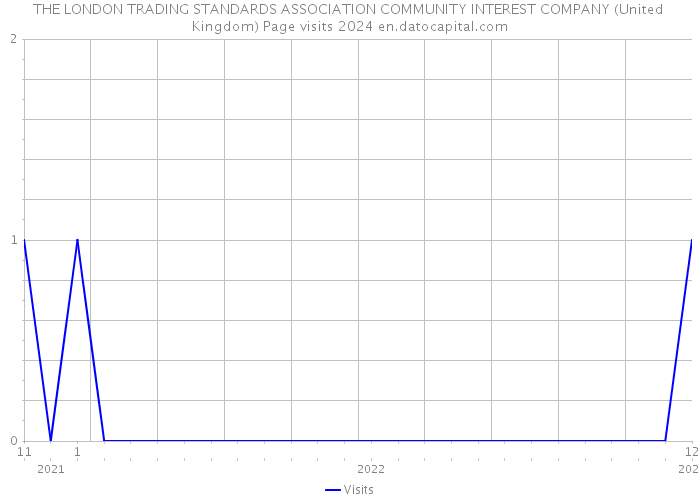 THE LONDON TRADING STANDARDS ASSOCIATION COMMUNITY INTEREST COMPANY (United Kingdom) Page visits 2024 