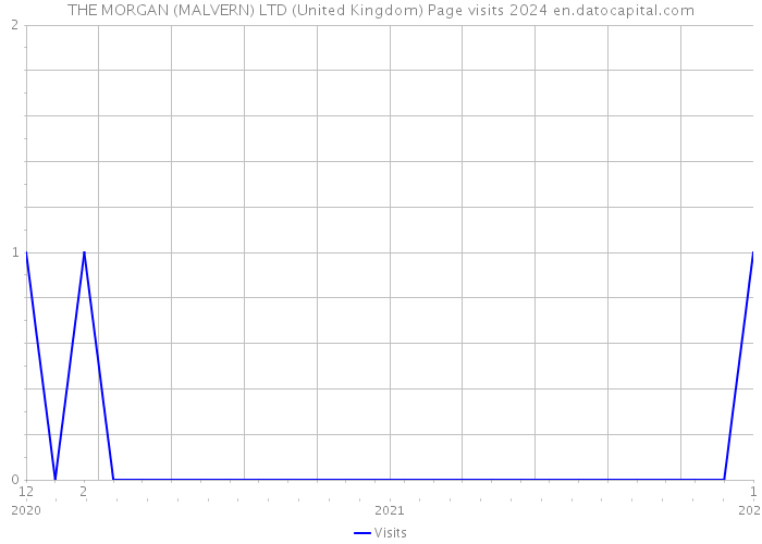 THE MORGAN (MALVERN) LTD (United Kingdom) Page visits 2024 