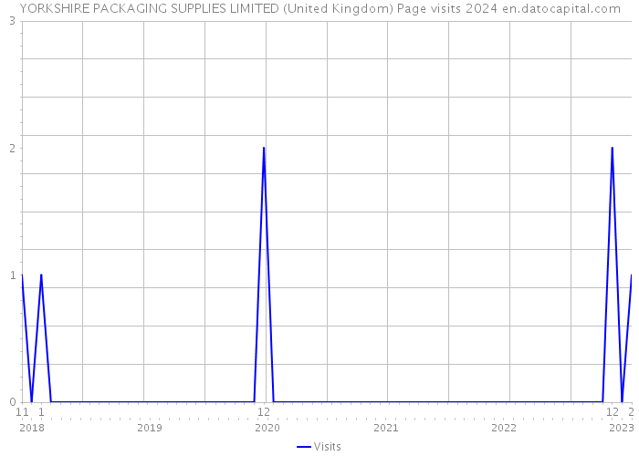 YORKSHIRE PACKAGING SUPPLIES LIMITED (United Kingdom) Page visits 2024 