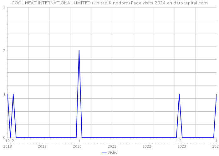 COOL HEAT INTERNATIONAL LIMITED (United Kingdom) Page visits 2024 