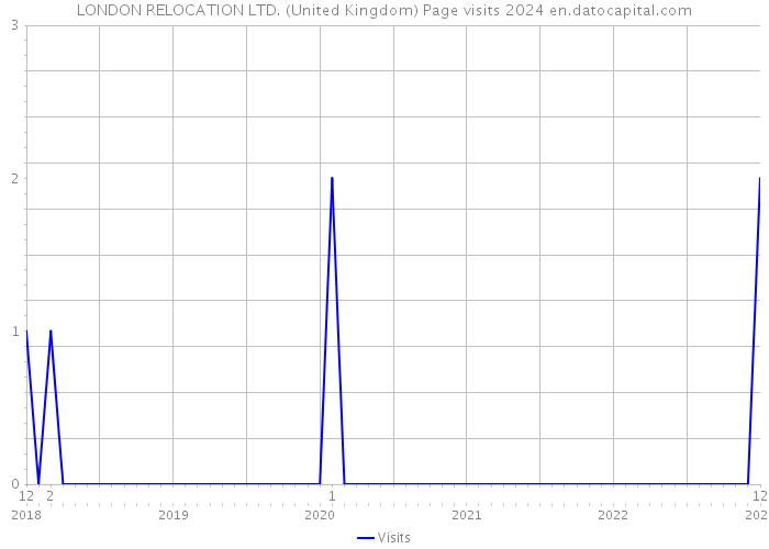 LONDON RELOCATION LTD. (United Kingdom) Page visits 2024 