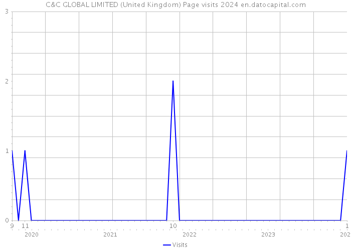 C&C GLOBAL LIMITED (United Kingdom) Page visits 2024 