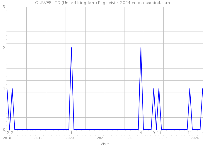 OURVER LTD (United Kingdom) Page visits 2024 