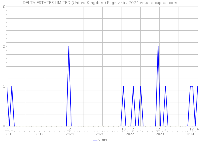 DELTA ESTATES LIMITED (United Kingdom) Page visits 2024 