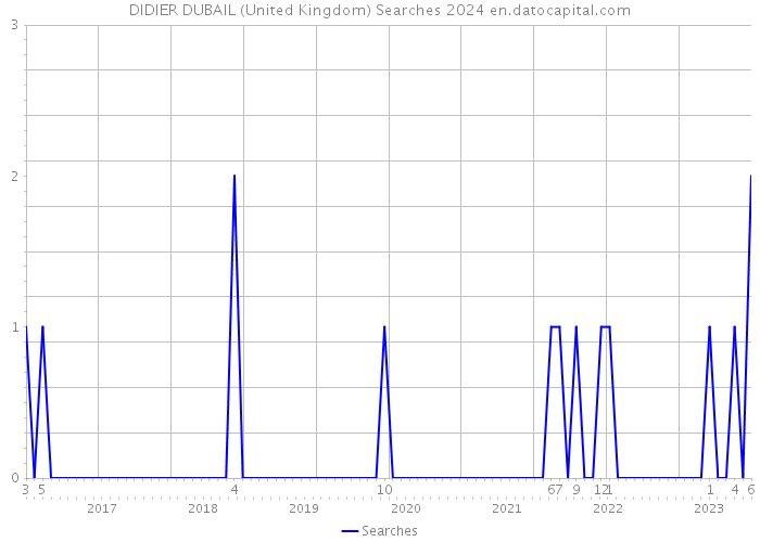 DIDIER DUBAIL (United Kingdom) Searches 2024 