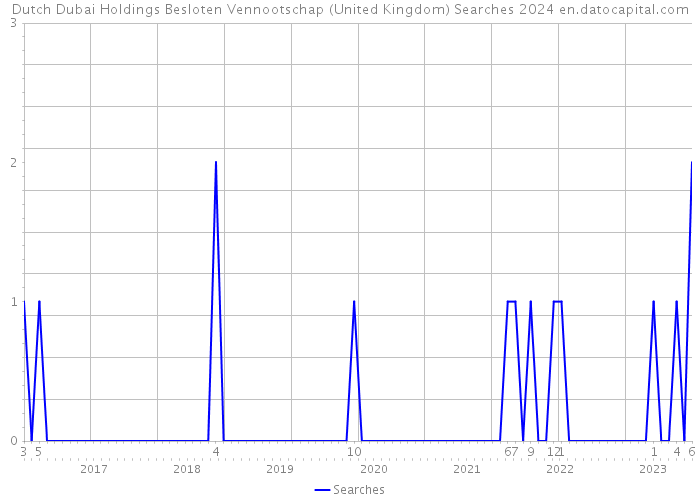 Dutch Dubai Holdings Besloten Vennootschap (United Kingdom) Searches 2024 