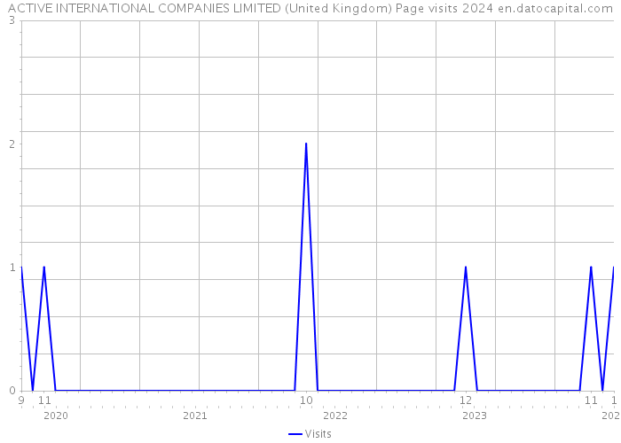 ACTIVE INTERNATIONAL COMPANIES LIMITED (United Kingdom) Page visits 2024 