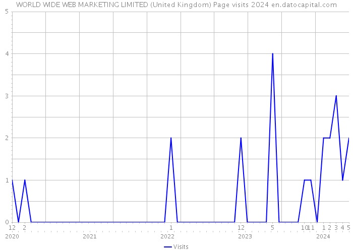 WORLD WIDE WEB MARKETING LIMITED (United Kingdom) Page visits 2024 