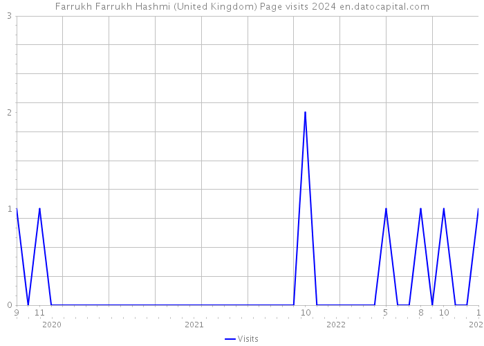 Farrukh Farrukh Hashmi (United Kingdom) Page visits 2024 
