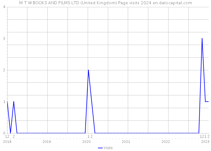 M T W BOOKS AND FILMS LTD (United Kingdom) Page visits 2024 